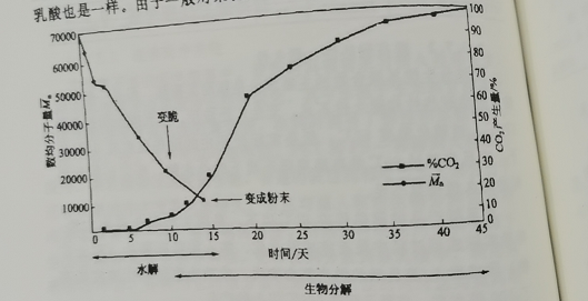 可降解塑料袋具體什么條件下分解？(圖1)